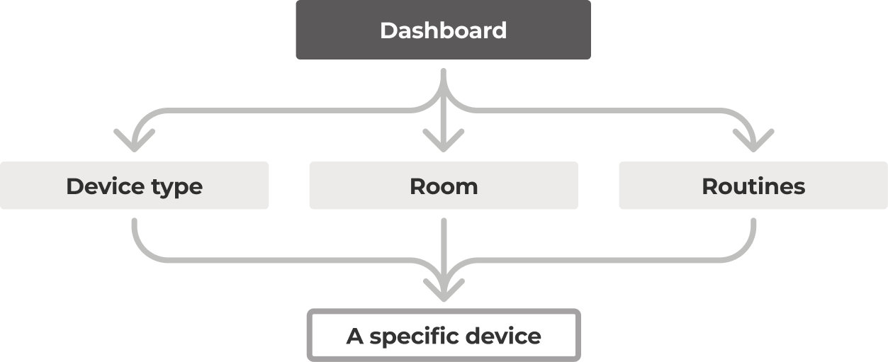 IA navigation logic: Dashboard → Device type / Room / Routines → A specific device